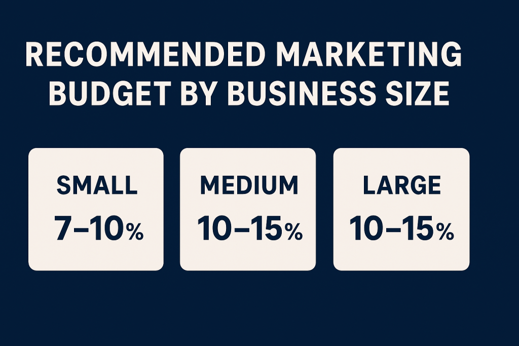Infographic showing recommended marketing spend by business size in South Africa: small businesses 7–10% of revenue, medium enterprises 10–15% of revenue, and large companies R1 million or more annually.
